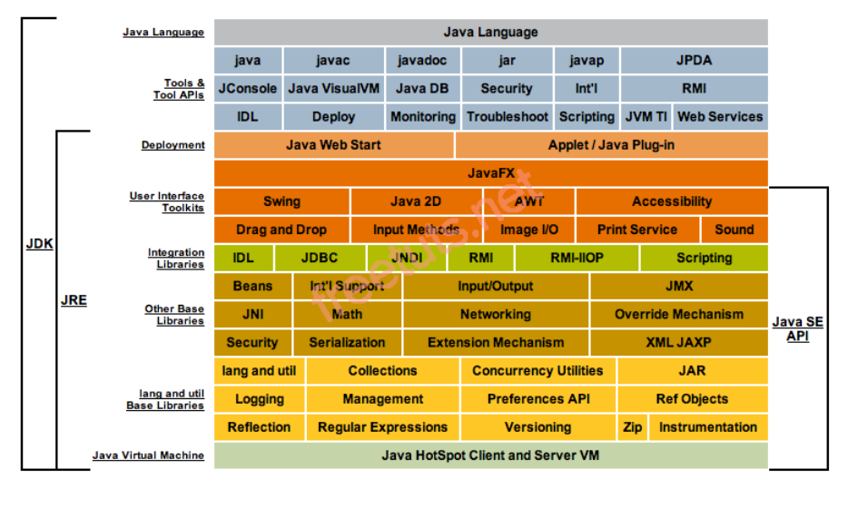 Platform cơ bản của ngôn ngữ Java