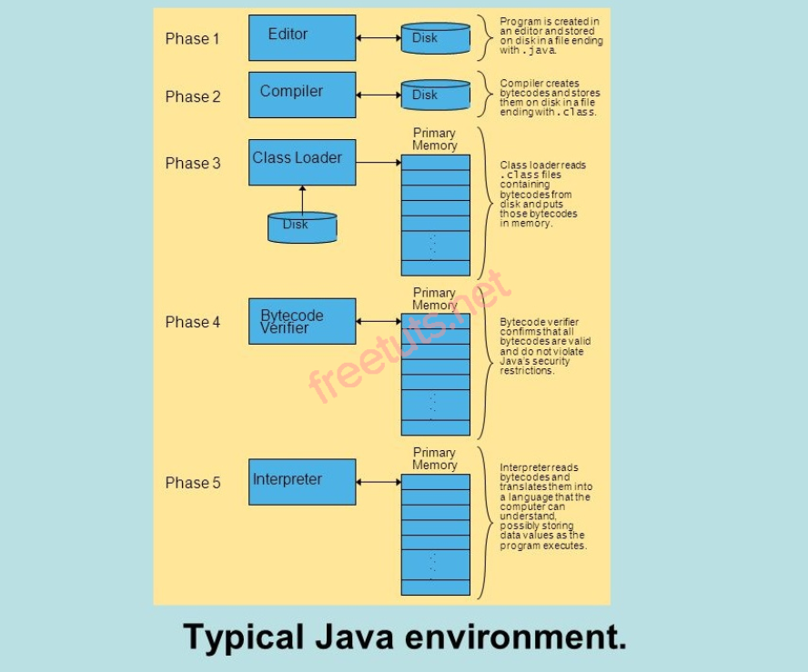Tiêu chuẩn của ngôn ngữ Java