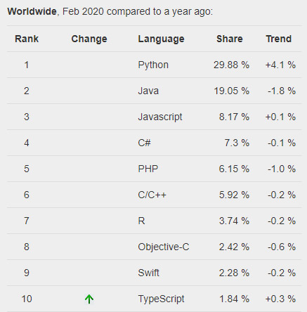 PYPL Index Rank.