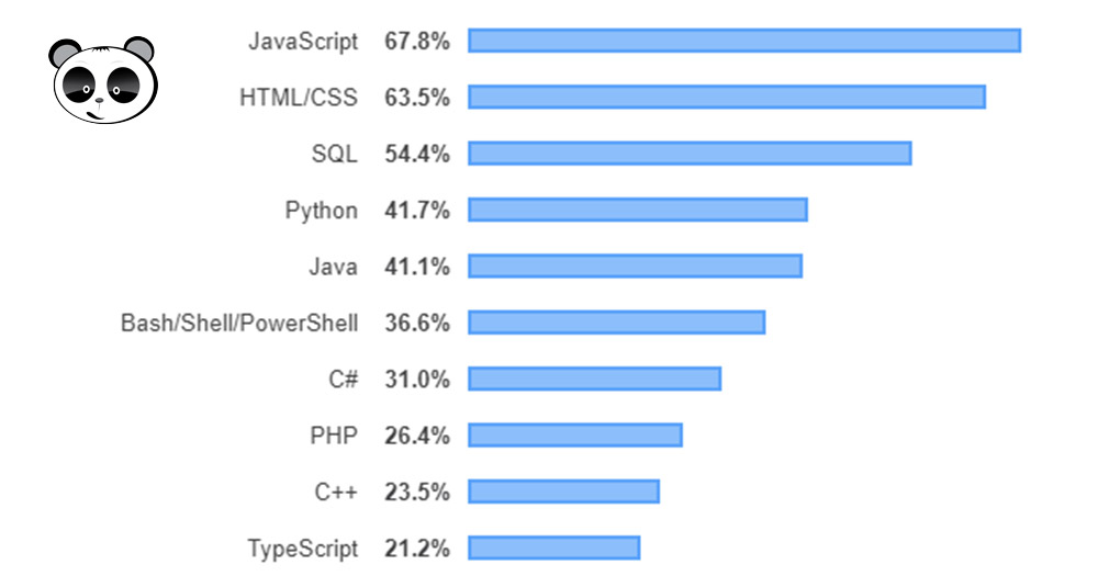 Stack Overflow Rank