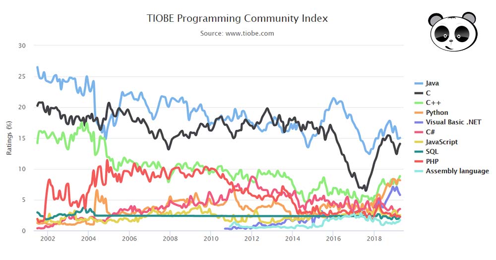 TIOBE Rank